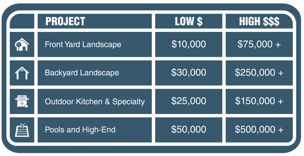 budget ranges for landscaping