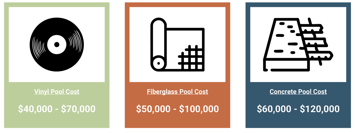 Vinyl pool installation cost: $40,000 to $70,000  Fiberglass pool installation cost: $50,000 to $100,000 Concrete pool installation cost: $60,000 to $120,000