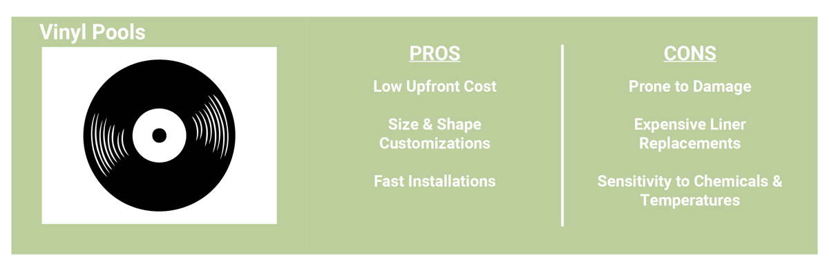 The pros and cons of vinyl pools: + Low upfront cost + Size and shape customization + Fast installation than concrete pools - Expensive liner replacements every 8-10 years - Prone to damage - Sensitivity to chemicals and temperature